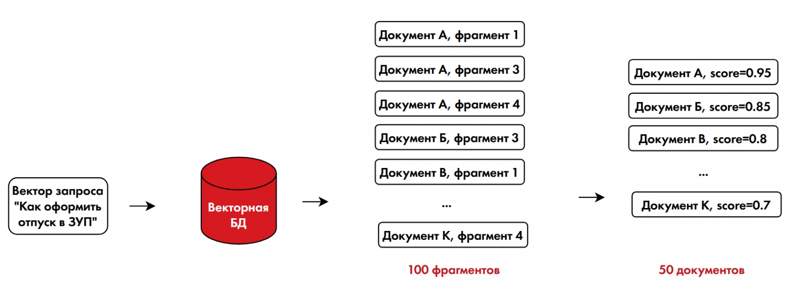 Как мы сделали бота‑консультанта: нейросети и машинное обучение - 15